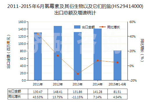 2011-2015年6月氯霉素及其衍生物以及它們的鹽(HS29414000)出口總額及增速統(tǒng)計